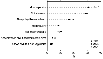 Graph: Reasons why people do not use Environmentally Friendly Products