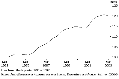 Graph: Real gross domestic product per hour worked, March 1993 to March 2003