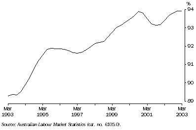 Graph: Ratio of employed persons to the labour force, March 1993 to March 2003