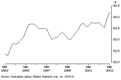 Graph: Labour force participation rate, March 1993 to March 2003