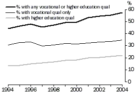 Graph - Education and training: People aged 25-64 with a vocational or higher education qualification