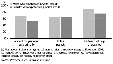 Graph: 13.7 Selected responses to physical assault by a male perpetrator(a)