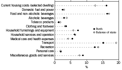 Graph: Proportion of Expenditure Allocated to goods and Services by part of state, Western Australia—2003–04