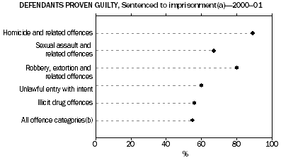 GRAPH - DEFENDANTS PROVEN GUILTY, Sentenced to imprisonment (a) - 2000-01