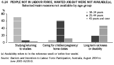 6.24 PEOPLE NOT IN LABOUR FORCE, WANTED JOB BUT WERE NOT AVAILABLE(a), Selected main reasons not available by age group