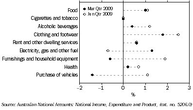 Graph: Household final consumption expenditure, seasonally adjusted, chain volume measures, quarterly percentage change from Table 3.1. Showing current and previous period comparison.