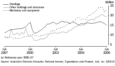 Graph: Private gross fixed capital formation, seasonally adjusted, chain volume measures from Table 3.4. Showing Dwellings, Other buildings and structures and Machinery and equipment.