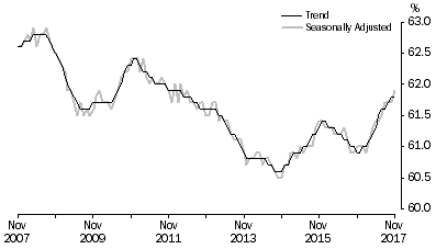 Graph: Graph 2, Employment to population ratio, Persons, November 2007 to November 2017