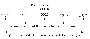 Diagram: Confidence intervals of estimates