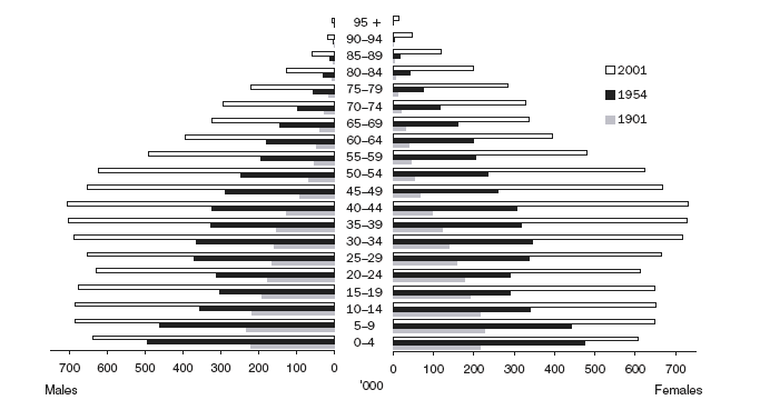 Figure 1: Age by sex distribution (a) (b), selected census years