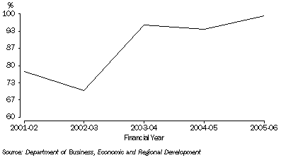 Graph: % live cattle exports originating from NT, Through Port of Darwin: 2001-06