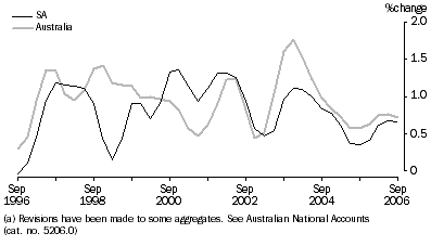 Graph: Household final consumption expenditure, trend, chain volume measures, percentage change from previous quater