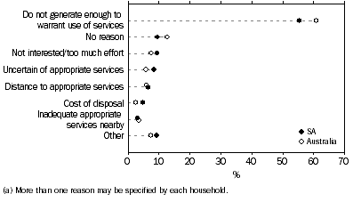 Graph: Reasons did not use Hazardous Waste Disposal Services or Facilities(a), Households- March 2006