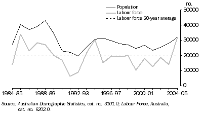 Graph: Population and labour force growth: Original