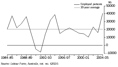 Graph: Employment growth: Original