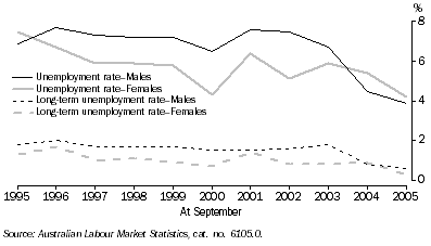Graph: Unemployment and long-term unemployment rates