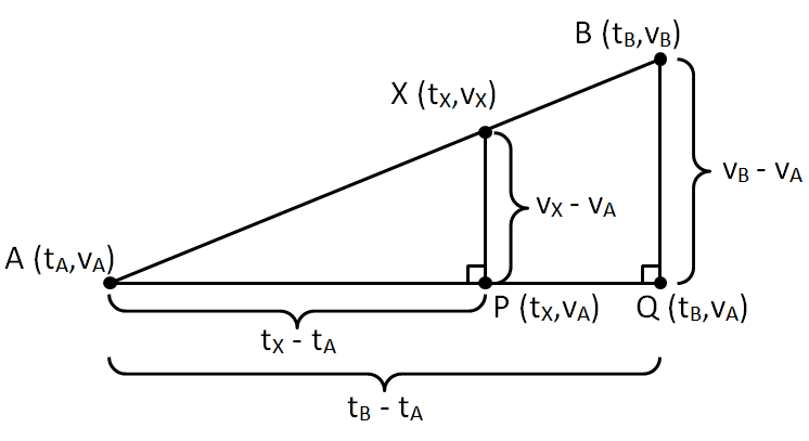 Graphical display of the variables used for Formulas 3.1 and 3.2