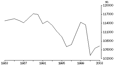 Graph: Total marriages Australia—1983–2003