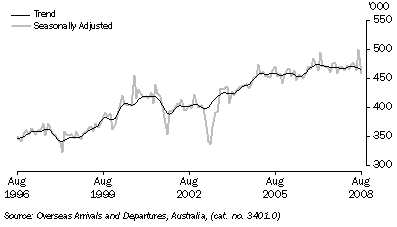 Graph: Short term visitor arrivals from table 6.12. Showing Trend and Seasonally adjusted.