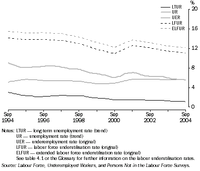 Graph: Labour underutilisation rates, 1994 to 2004