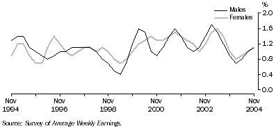 Graph: Quarterly change in full-time adult ordinary time earnings