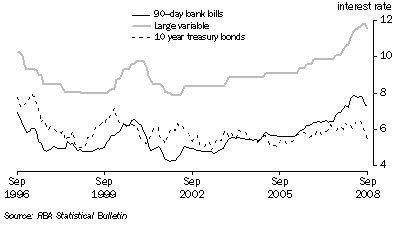 Graph: Key Interest Rates from table 8.5. Showing 90 day bank bills, Large variable and 10 year treasury bonds.