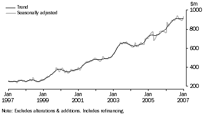 Graph: Housing Finance Commitments (Owner Occupation), South Australia