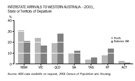 Graph - Interstate arrivals to Western Australia, 2001, State or territory of departure