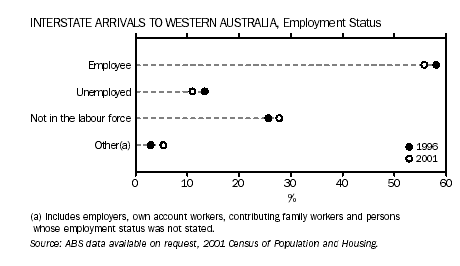 Graph - Interstate arrivals to Western Australia, Employment status