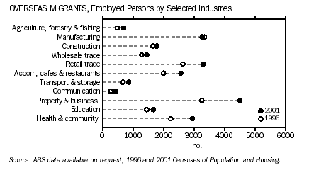 Graph - Overseas migrants, Employed persons by selected industries