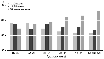 Graph: UNDEREMPLOYED PART-TIME WORKERS, Duration of current period of insufficient work–By age–September 2013