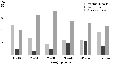 Graph: UNDEREMPLOYED PART-TIME WORKERS, Preferred total number of hours–By age–September 2013