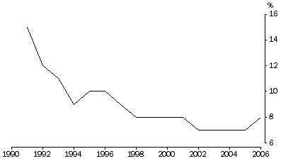 Graph 5: Implicit Average Interest Rate (% p.a.)