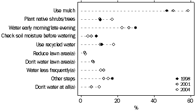 Graph: Water Conservation Measures in the Garden