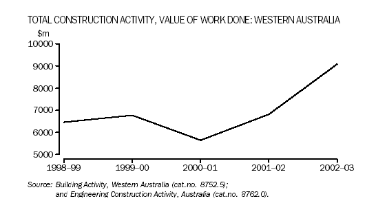 Graph - Total Construction activity, Value of work done: Western Australia