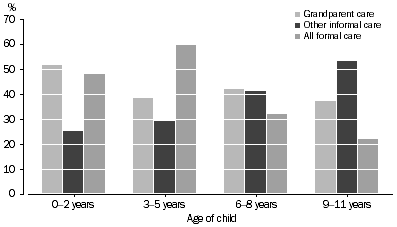 Graph: Children aged 0-11 years who used child care(a): age of child - 2002