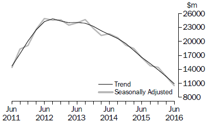 Graph: Actual New Capital Expenditure - Mining