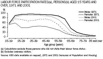 Graph - Labour force participation rates(a), Persons(b), aged 15 years and over, 1971 and 2001