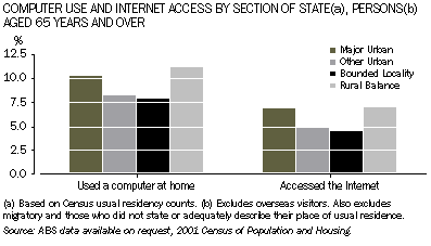 Graph - Computer use and internet access by section of State(a), Persons(b), Aged 65 years and over
