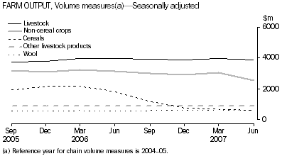 Graph: Farm output, Volume measures—Seasonally adjusted