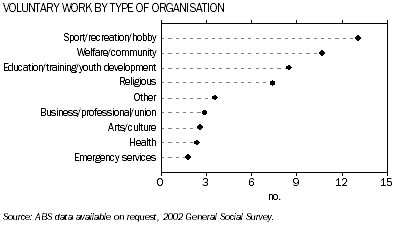 Graph - Voluntary work by type of organisation