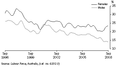 Graph: Unemployment rates, 15-19 years looking for full-time work, trend from table 6.4. Showing males and females.
