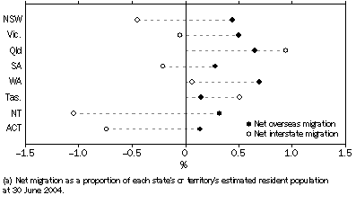 graph: NET MIGRATION(a), - States and territories - 2003-04