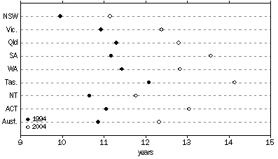 graph: MEDIAN DURATION TO DIVORCE, States and territories - 1994 and 2004