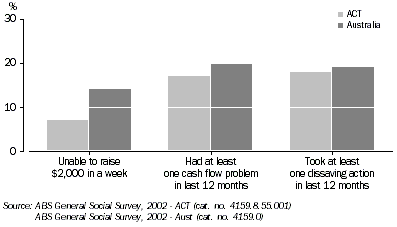 Graph: Selected Financial Stress Indicators