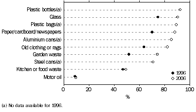 Graph: Waste Materials Recycled / Reused by Households, SA - 1996 and 2006