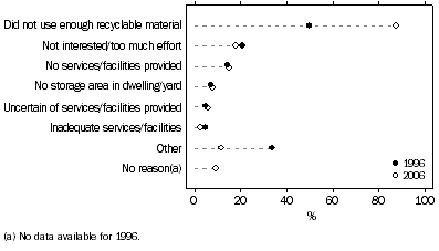 Graph: Reasons Why Households do not Recycle, SA