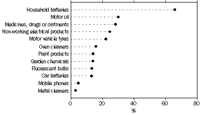 Graph: Hazardous Waste Materials Disposed of by Households, SA