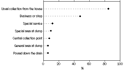 Grpah: Ways Households Disposed of by Hazardous Waste, SA