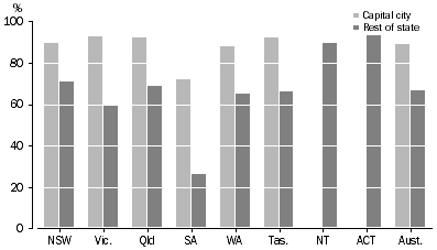 Graph: Mains/Town Water as Main Source of Drinking Water, 2004